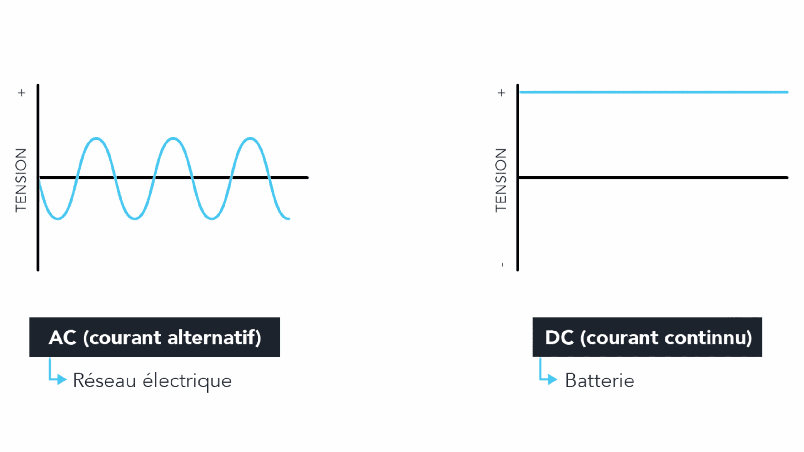 Diagramme illustrant les formes d'onde du courant continu représenté par une ligne droite, et du courant alternatif visualisé par une onde sinusoïdale.