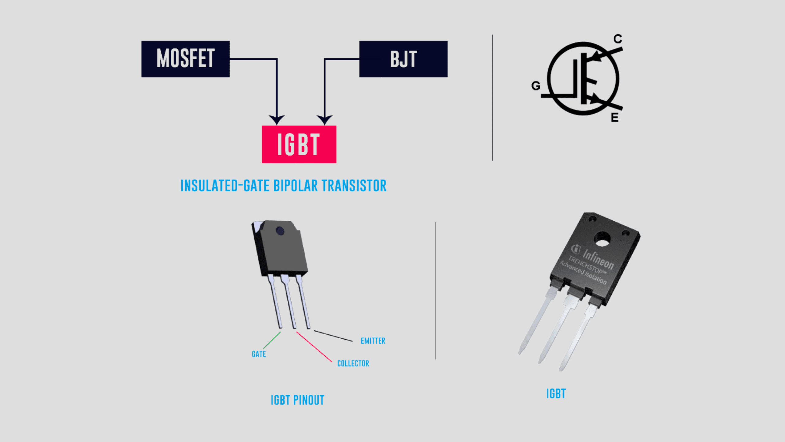 Symbole schématique et différents boîtiers (TO-247, TO-220, D2PAK) d'un transistor IGBT.
