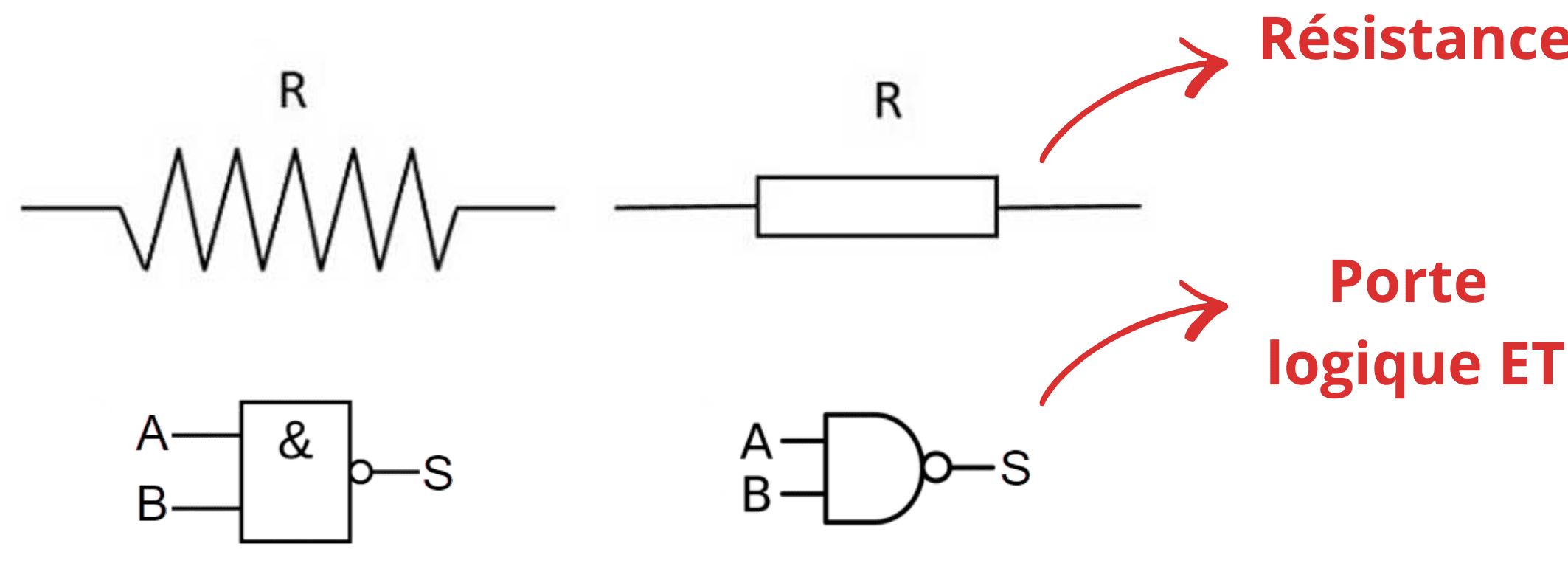 Comparaison des symboles de résistance et porte logique ET selon les normes ANSI américaine et IEC européenne.